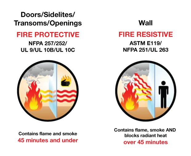 There are two types of fire rated glass recognized in the IBC: fire protective glass and fire resistive glass.