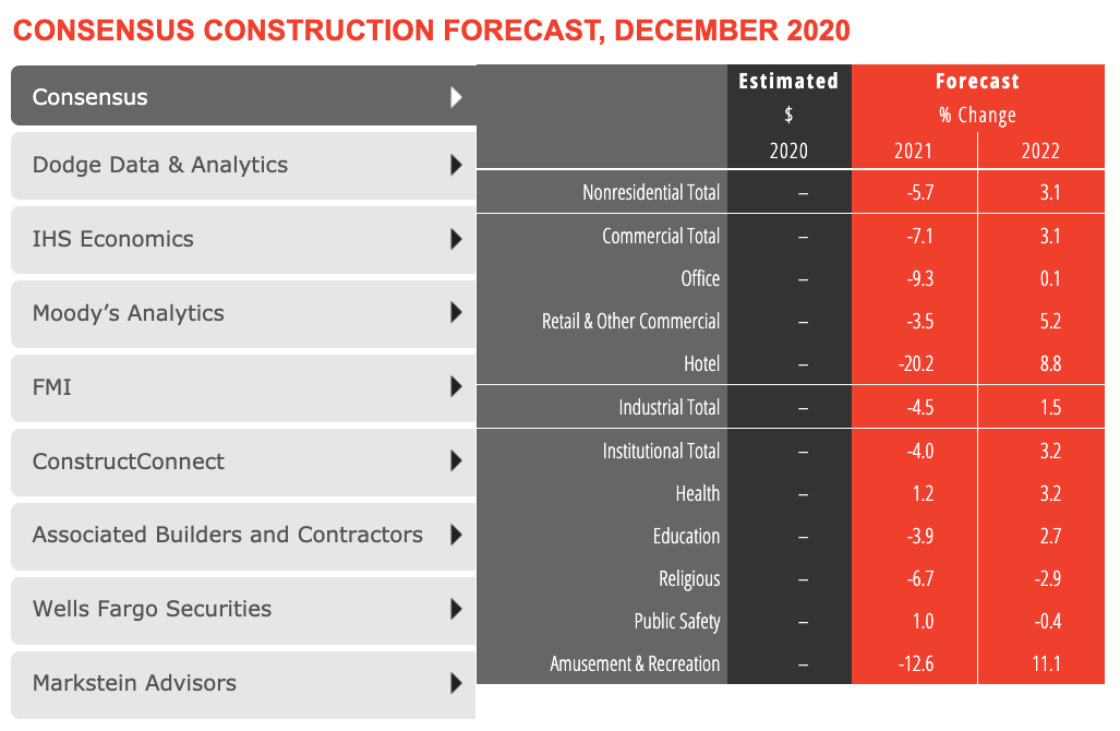 AIA 2021 Consensus Construction Forecast: Eight leading construction industry economists forecast a slowdown this year for the nonresidential building sector