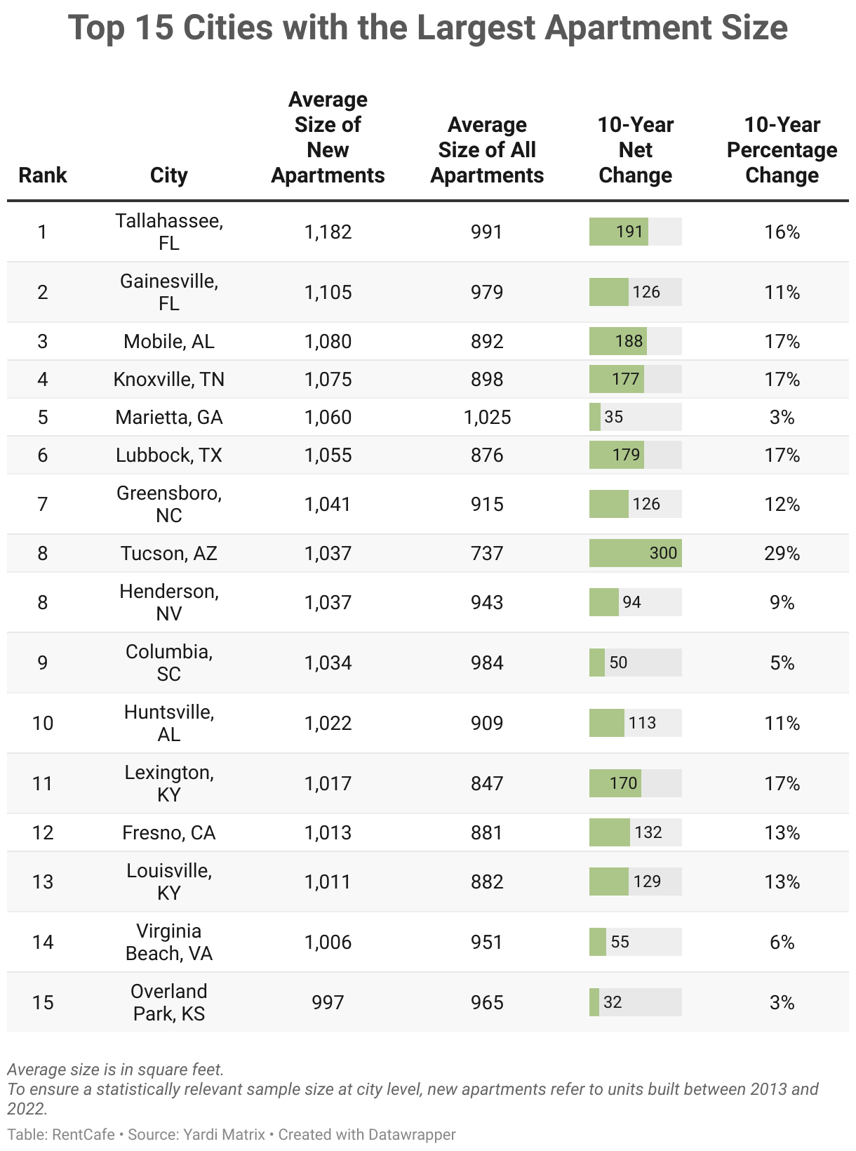 top-15-cities-with-the-largest-apartment-size