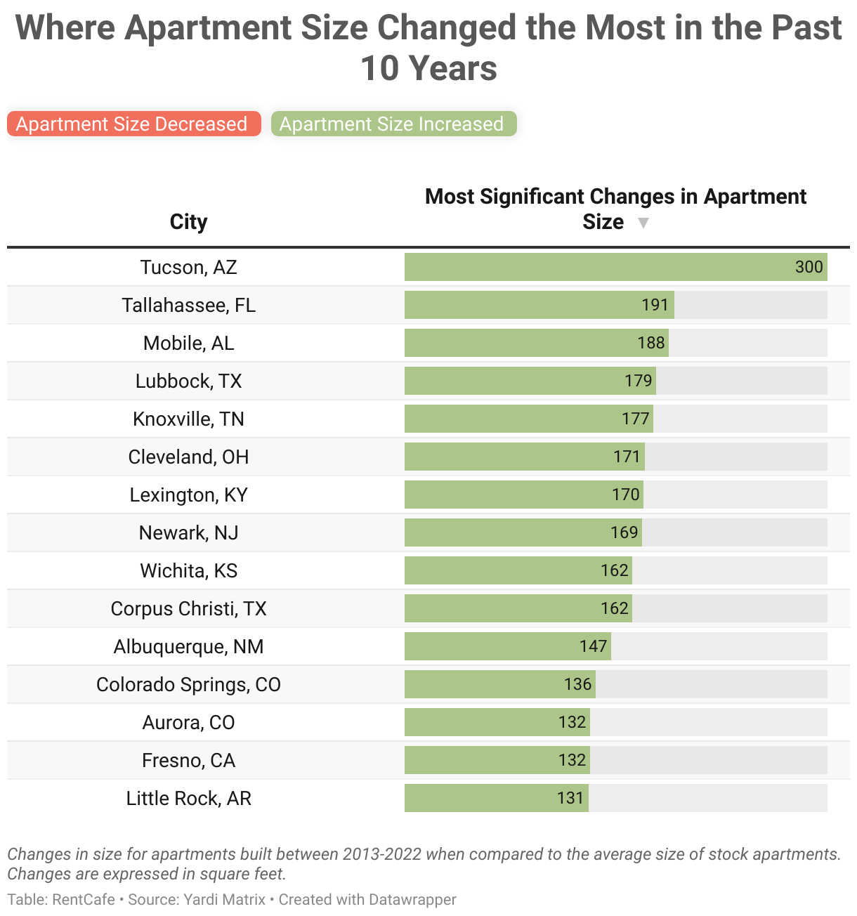 where-apartment-size-changed-the-most-in-the-past-10-years-br-b-span-b-style-color-585859-font-size-25px-b-.png