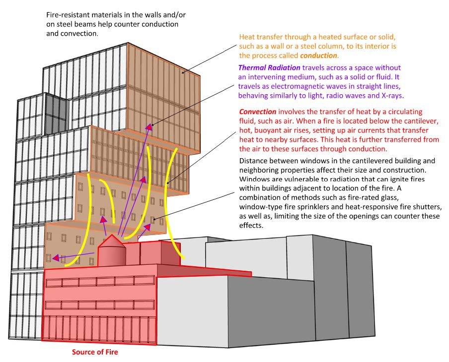 Fire considerations with cantilevered buildings 