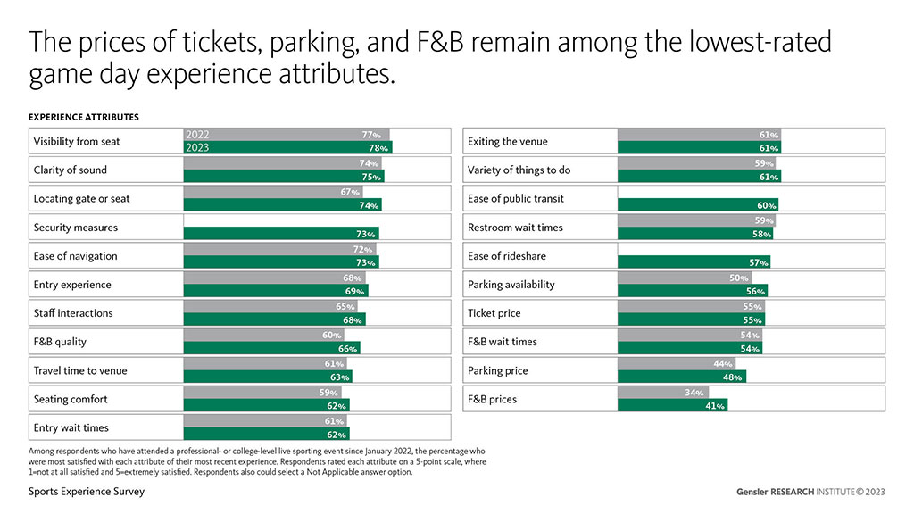 Sports Experience Survey from Gensler results - lowest experience attributes