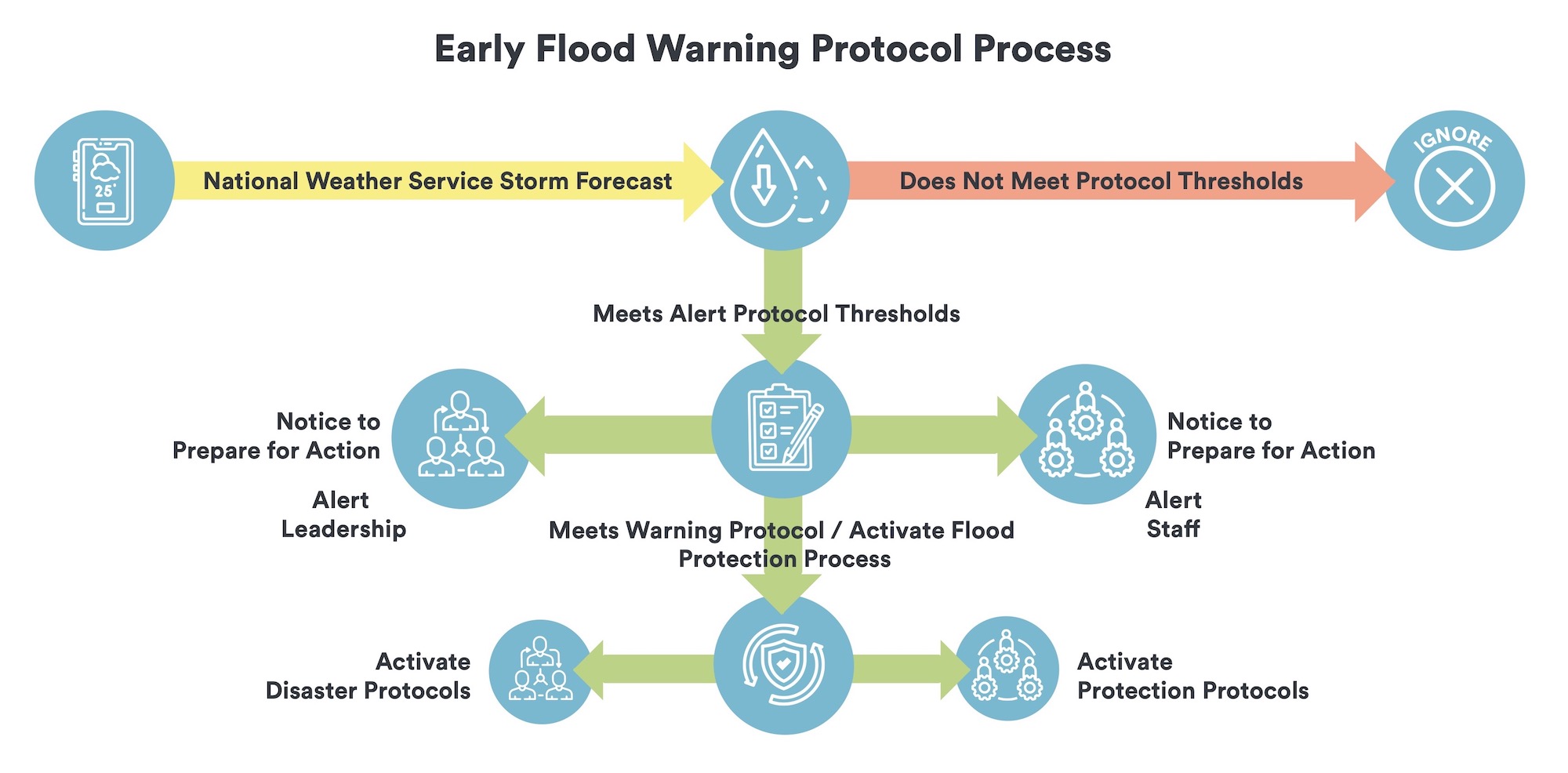A key element of any active flood protection system is the linkage of a flood warning system to a documented engineering protocol 