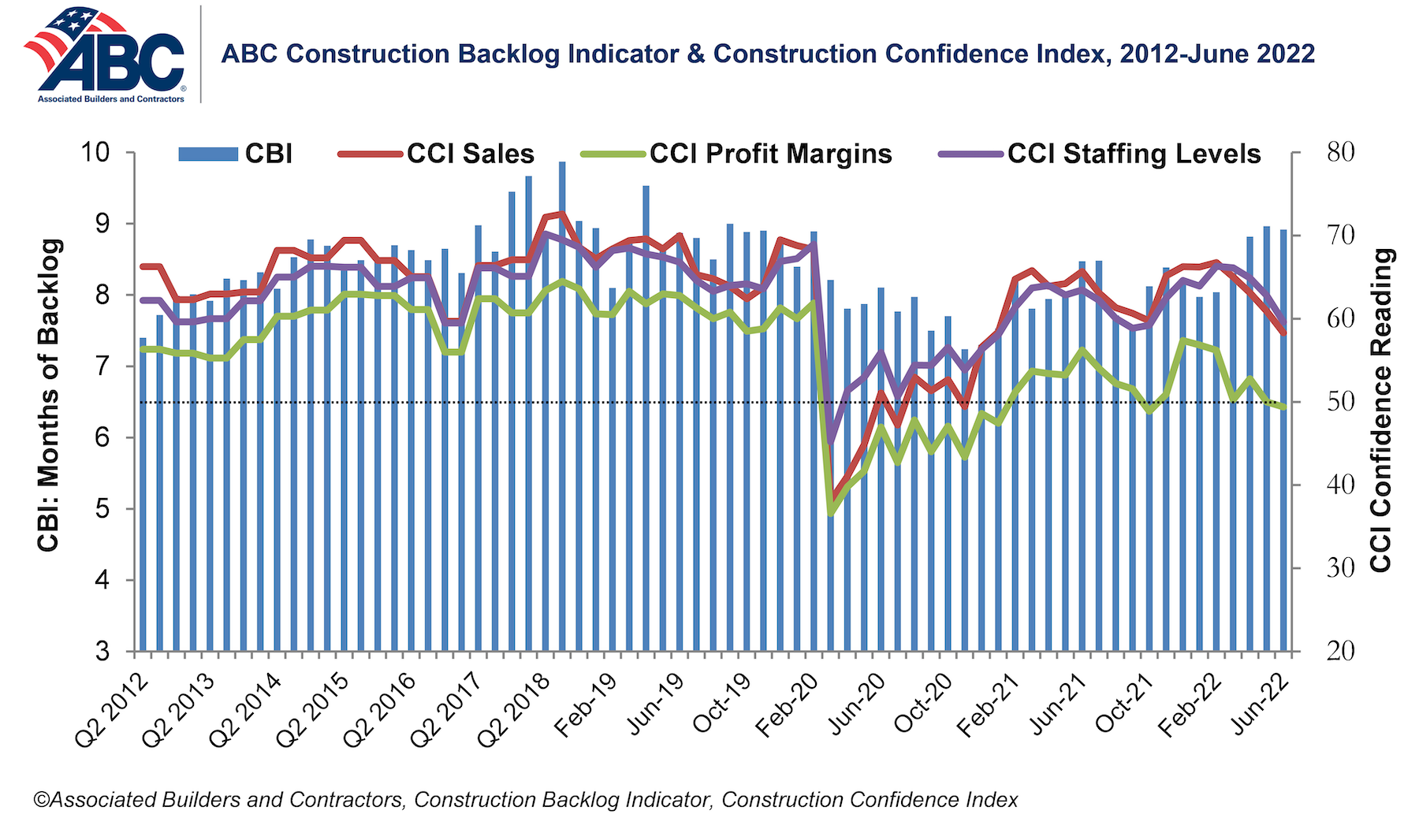 ABC Construction Backlog Indicator & Construction Confidence