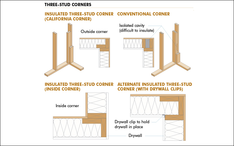 Insulated three-stud corners provide more space for cavity insulation, boosting the structures energy efficiency.