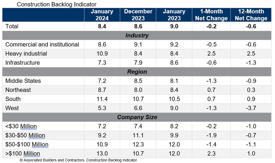 Construction Backlog Indicator, Associated Builders and Contractors, January 2024