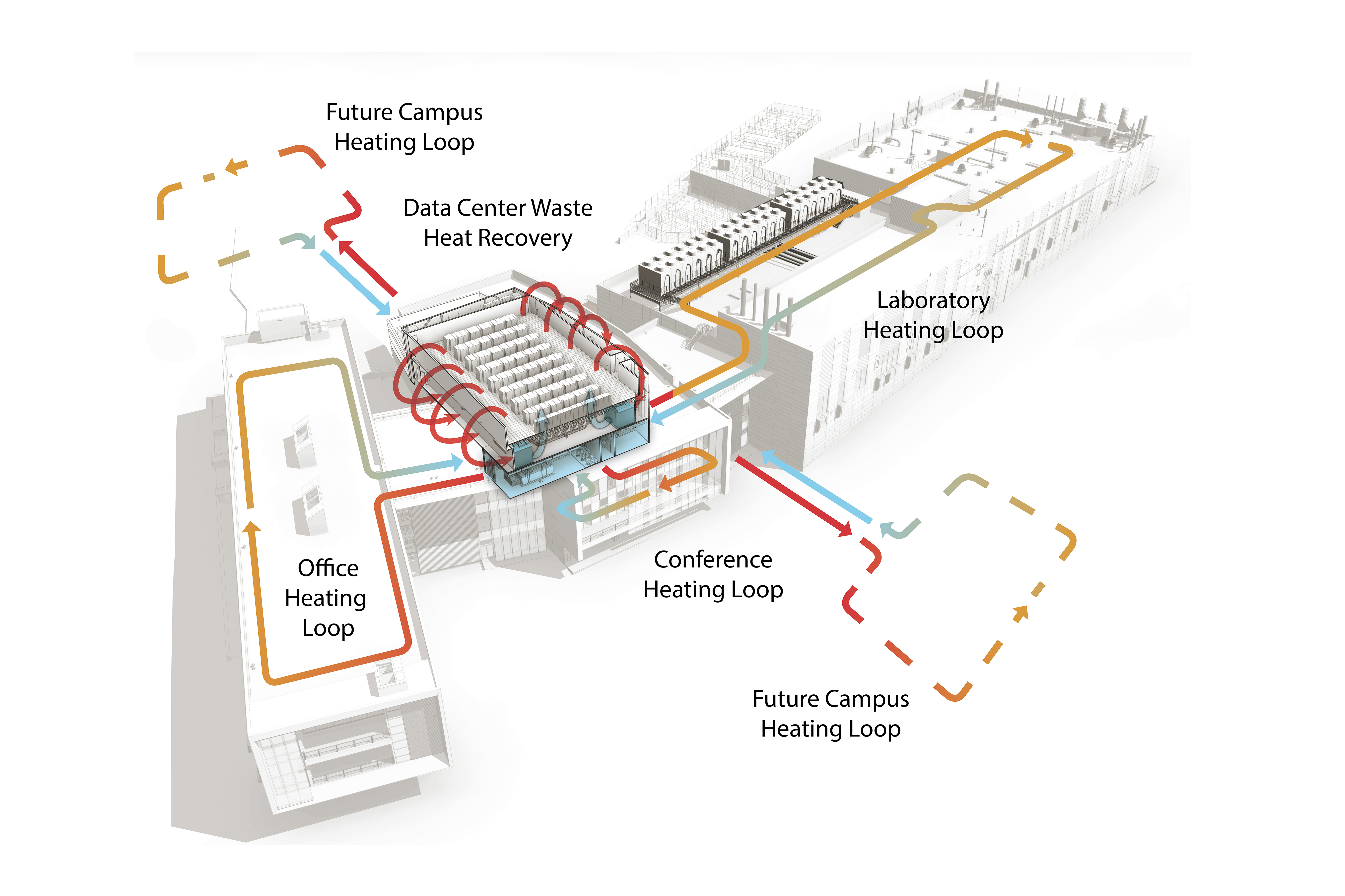 Waste heat recovery system diagram between a data center, office and laboratory