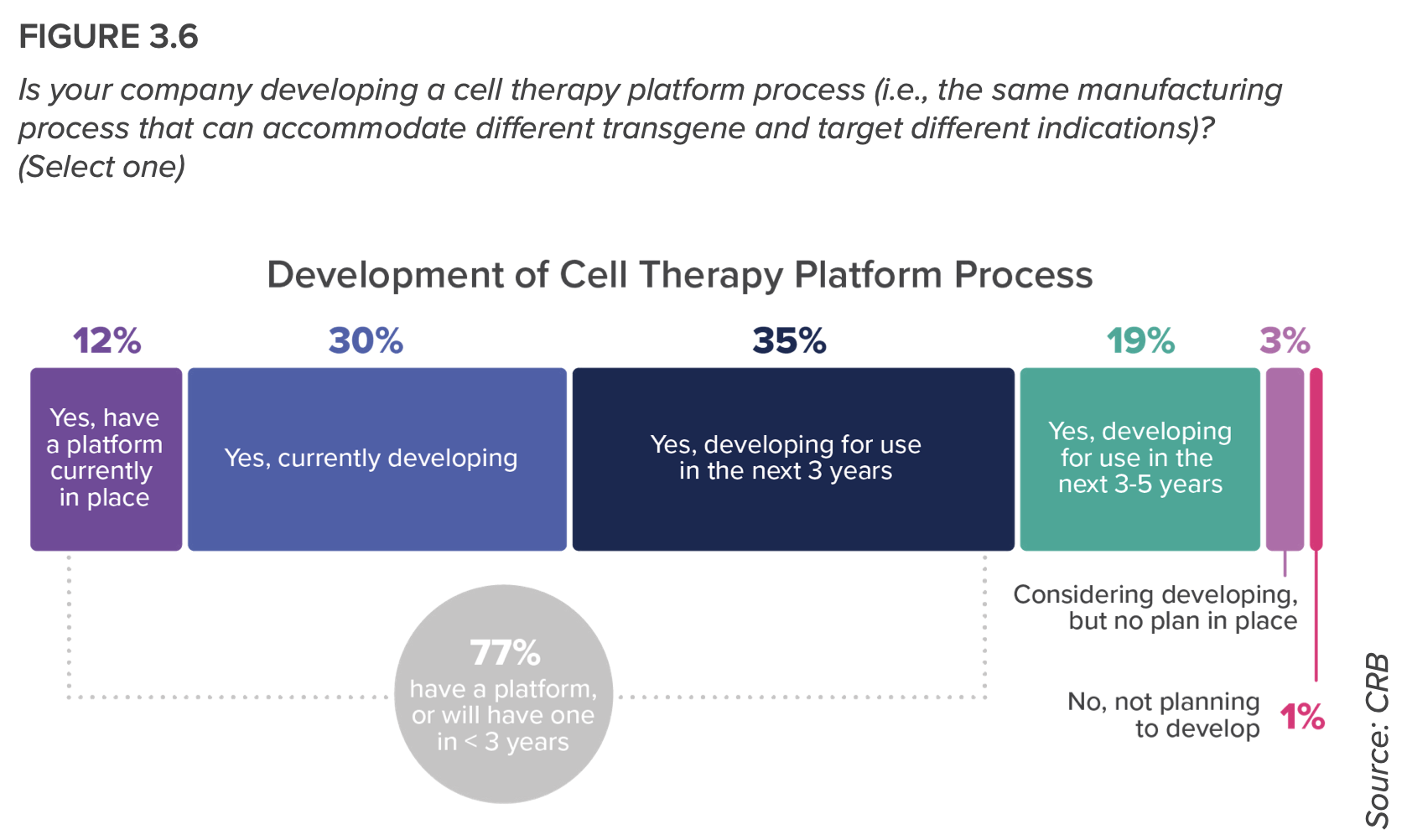 Cell therapy development