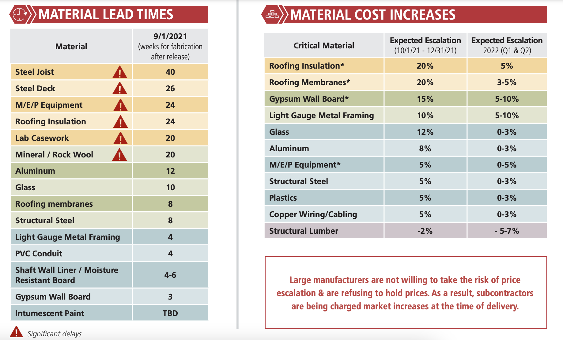 The lead times for several building materials exceeds 20 weeks. Image: Consigli