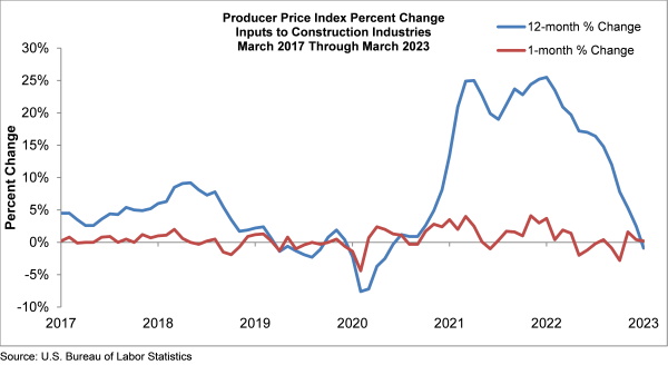 Construction input prices down year-over-year for first time since August 2020