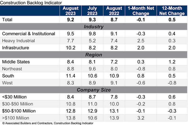 Construction Backlog Indicator declined to 9.2 months in August 2023