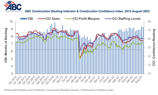 Construction Backlog Indicator declined to 9.2 months in August 2023