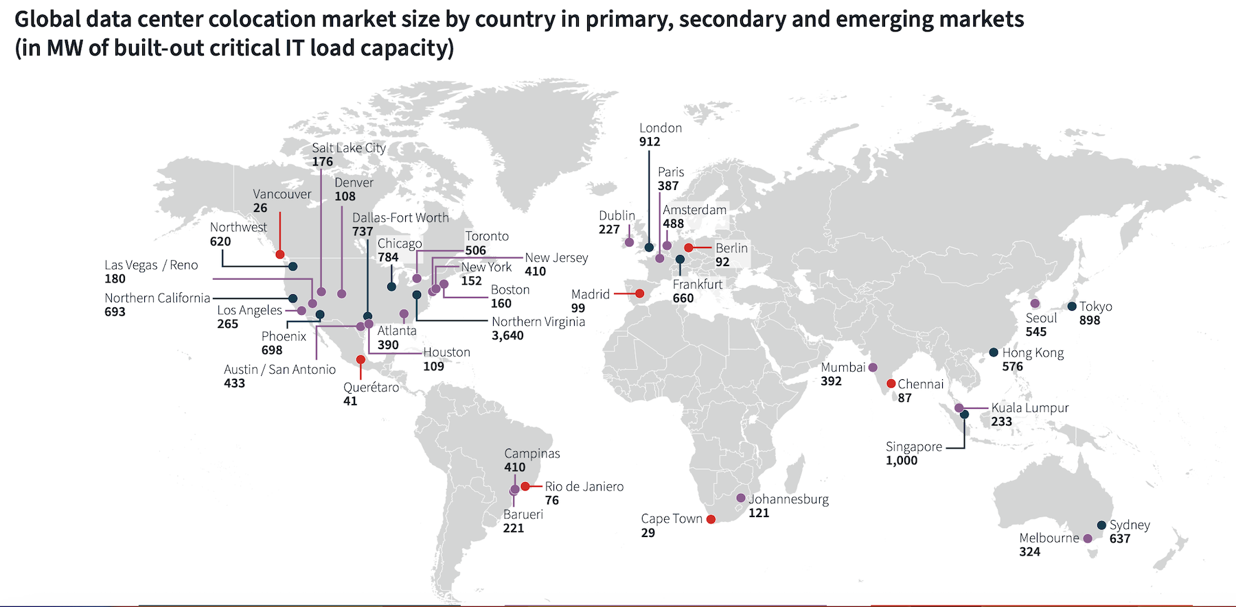 Global data center colo market size