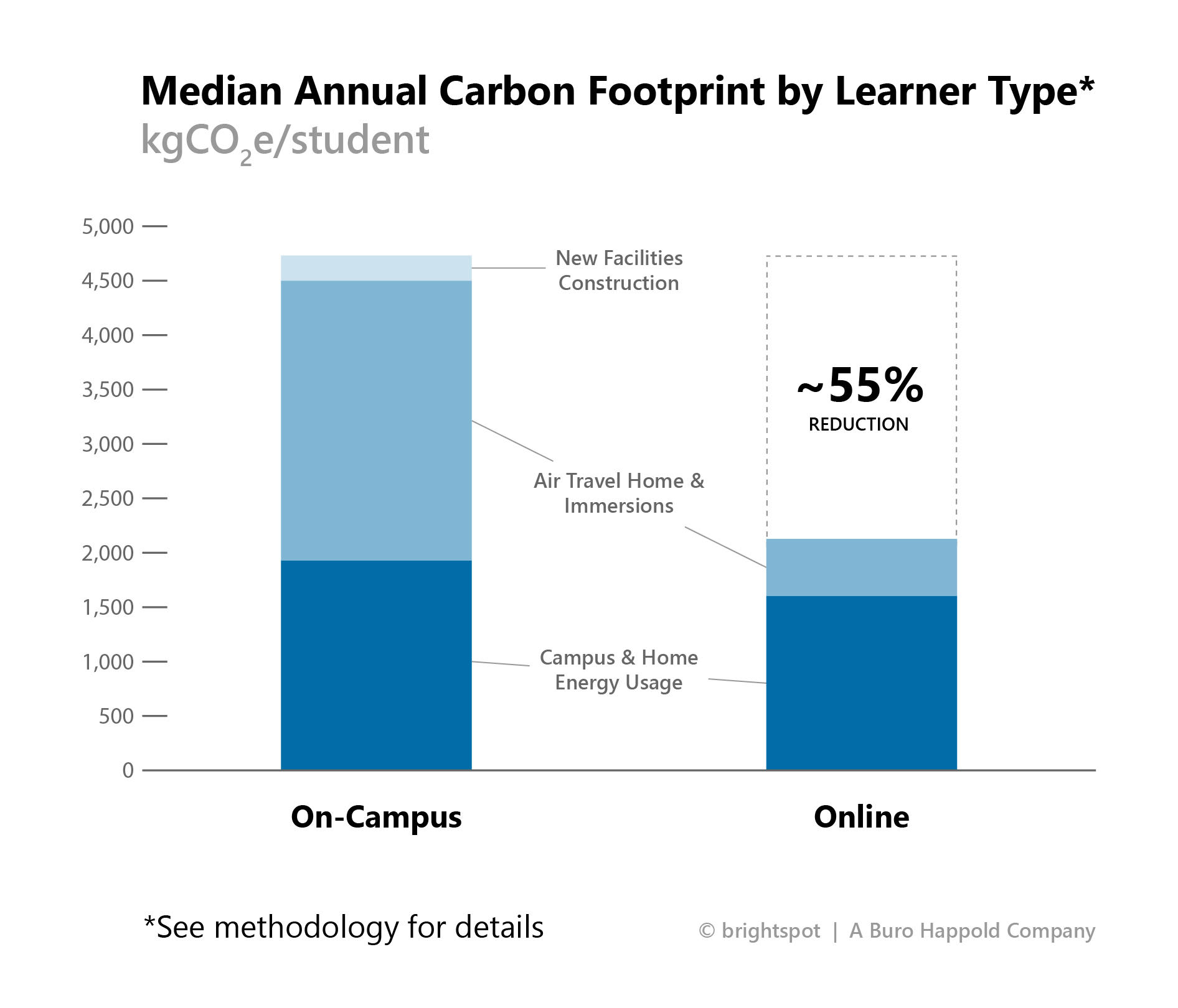 Median Carbon Footprint by Learner Type
