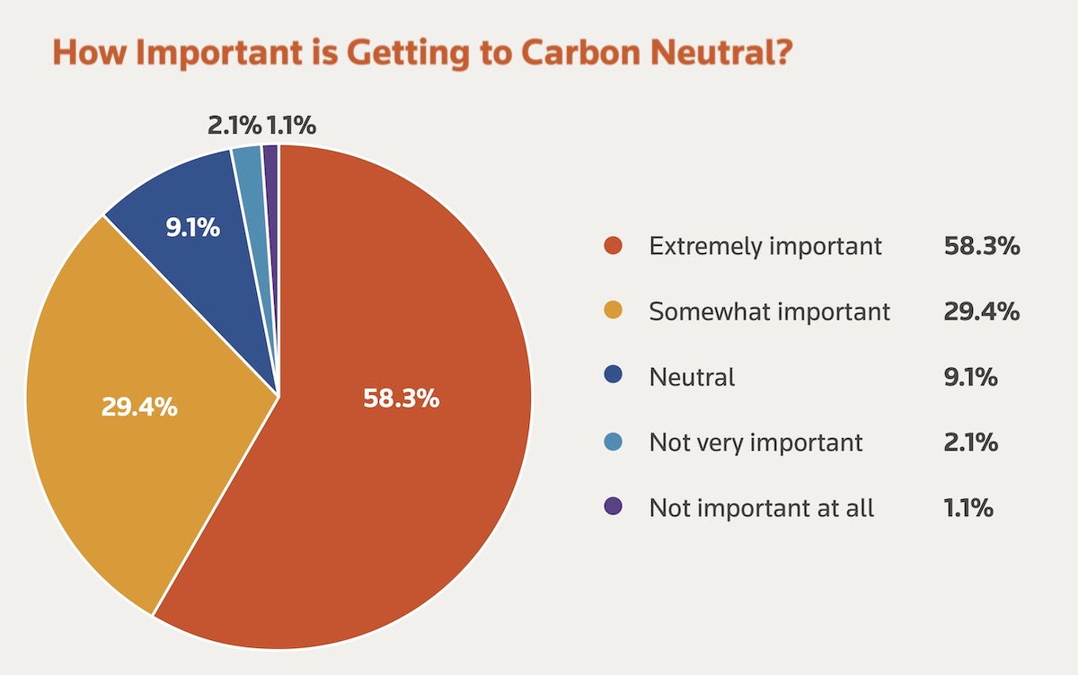 How important is getting to carbon neutral Honeywell Reuters survey of building owners