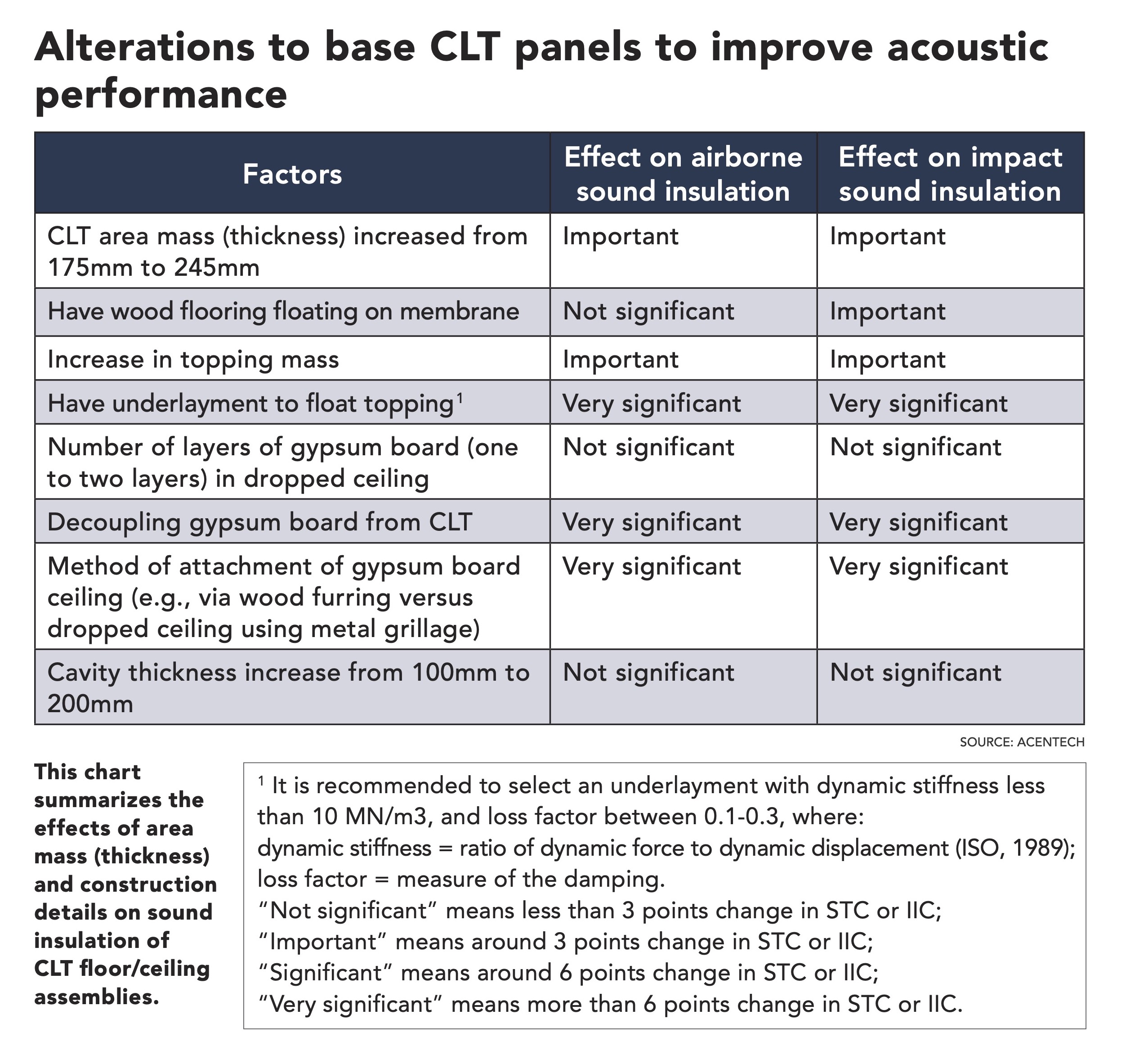 How to improve acoustic performance of cross laminated timber CLT panels Acentech
