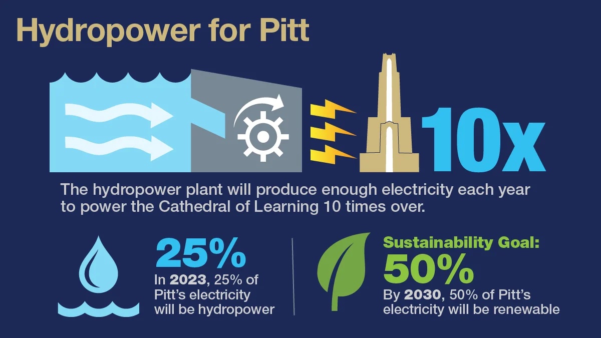 Hydropower for Pitt