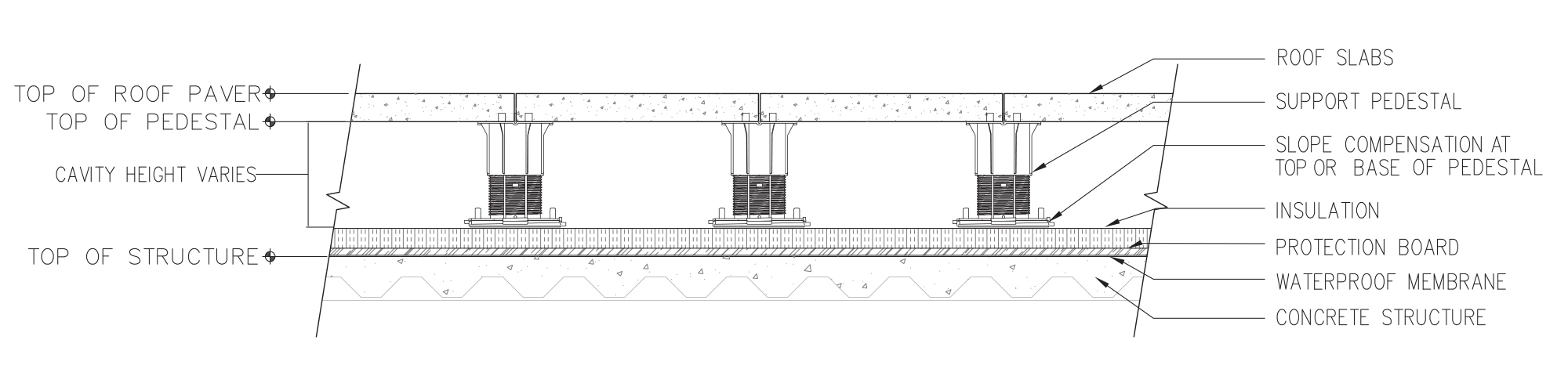 This schematic of a pedestal deck system shows the waterproof membrane over the concrete structure, a protection board, insulation, the pedestals, and the roof slab tiles or units
