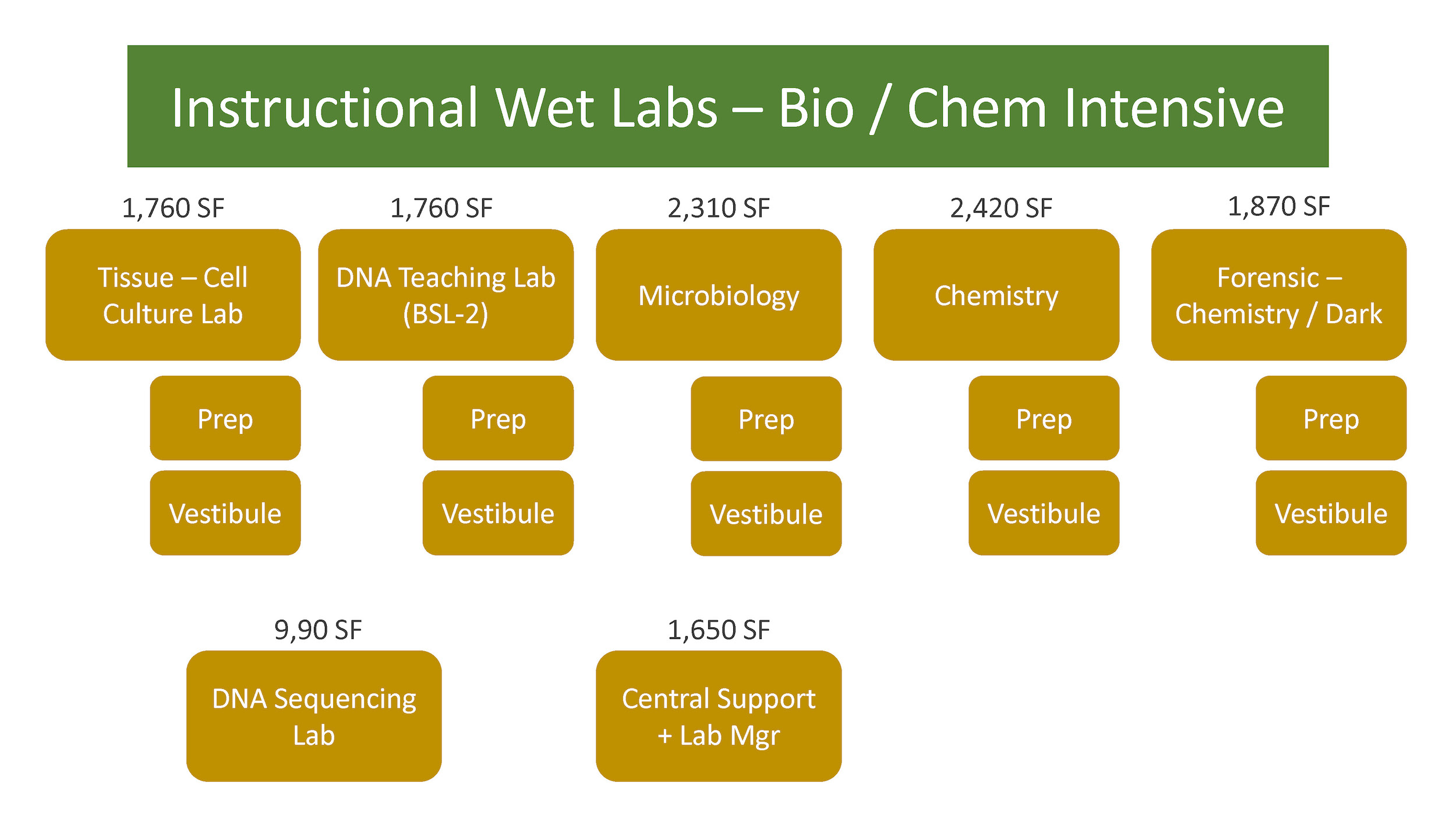 One of the typologies identified during the programming of the new facility at GMU was Biology and Chemistry Intensive Wet Labs. The gold boxes identify the function categories of program needs required.