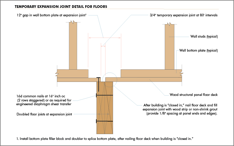 Temporary expansion joint details for floors