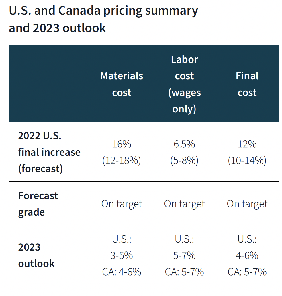 Labor and materials cost projections for 2023