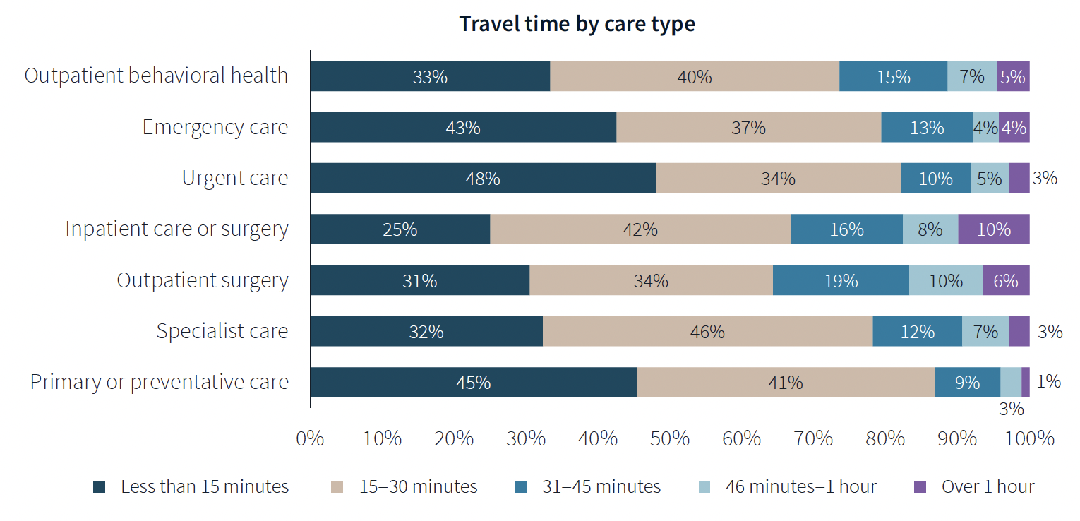 Travel by care type