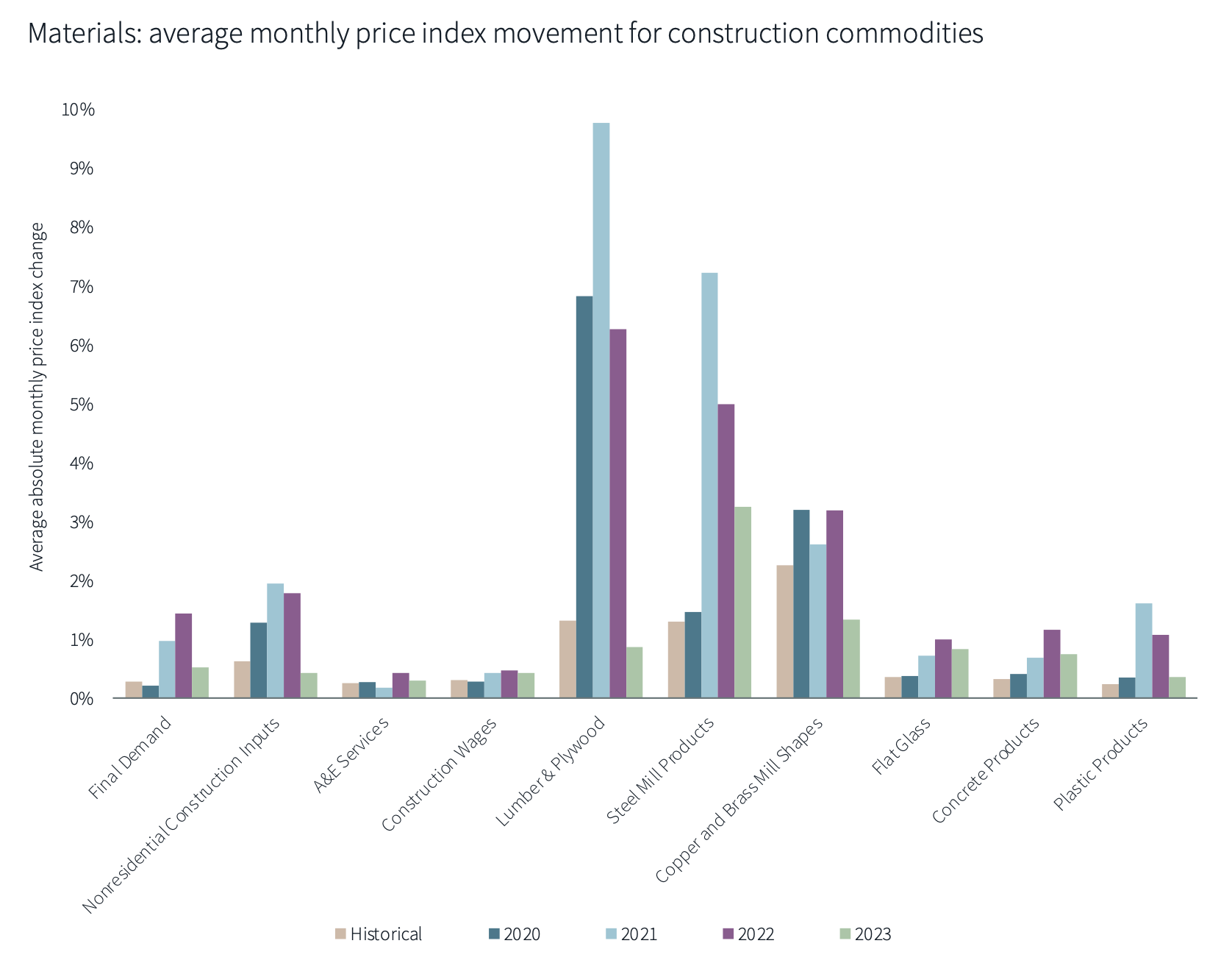 Materials costs vary by commodity
