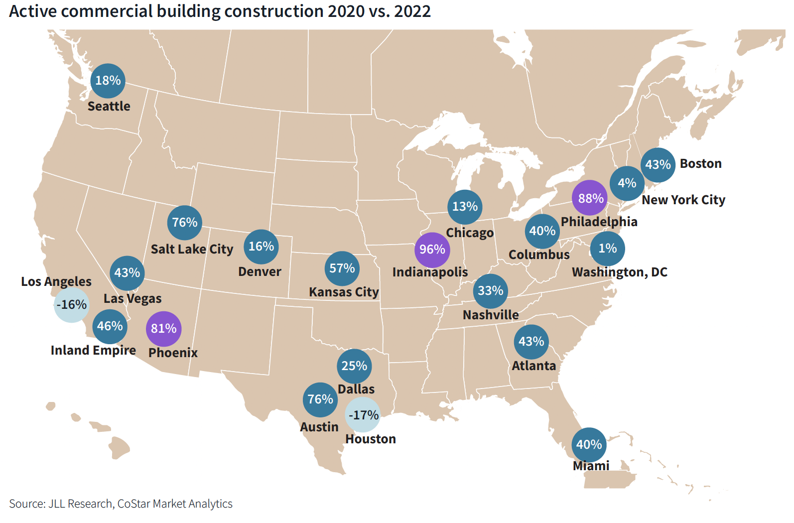 Several markets reported big chains in construction activity