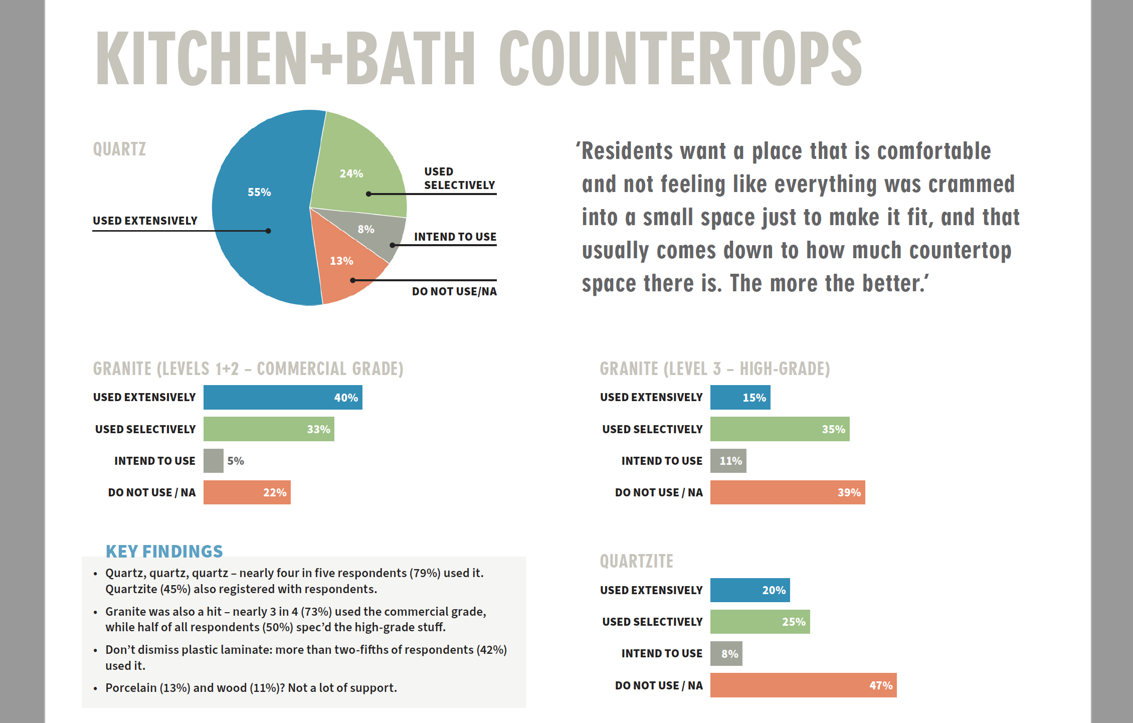 K+B countertops used by respondents