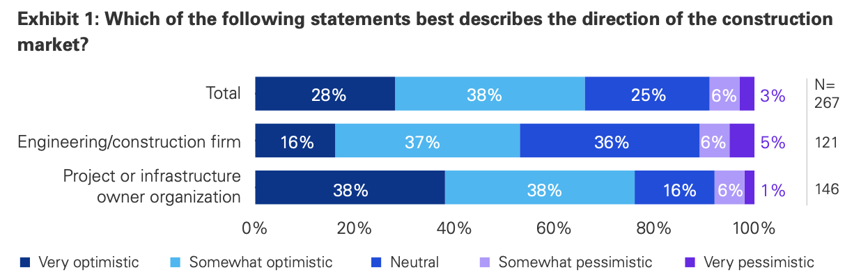 E+C firms and owners are fairly optimistic about the industry. Chart: KPMG International