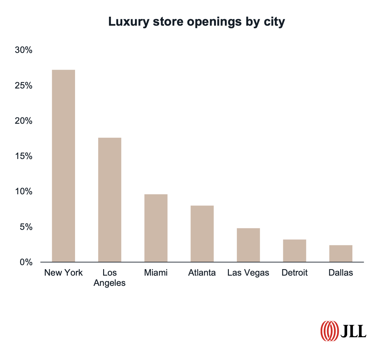 Luxury openings by city