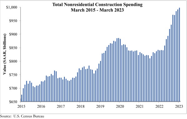 March 2023 construction spending chart