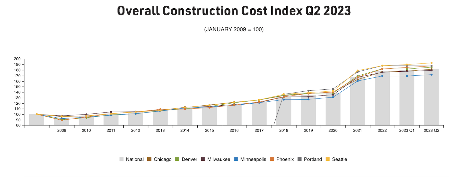 Mortenson's Construction Cost Index shows a leveling off of prices