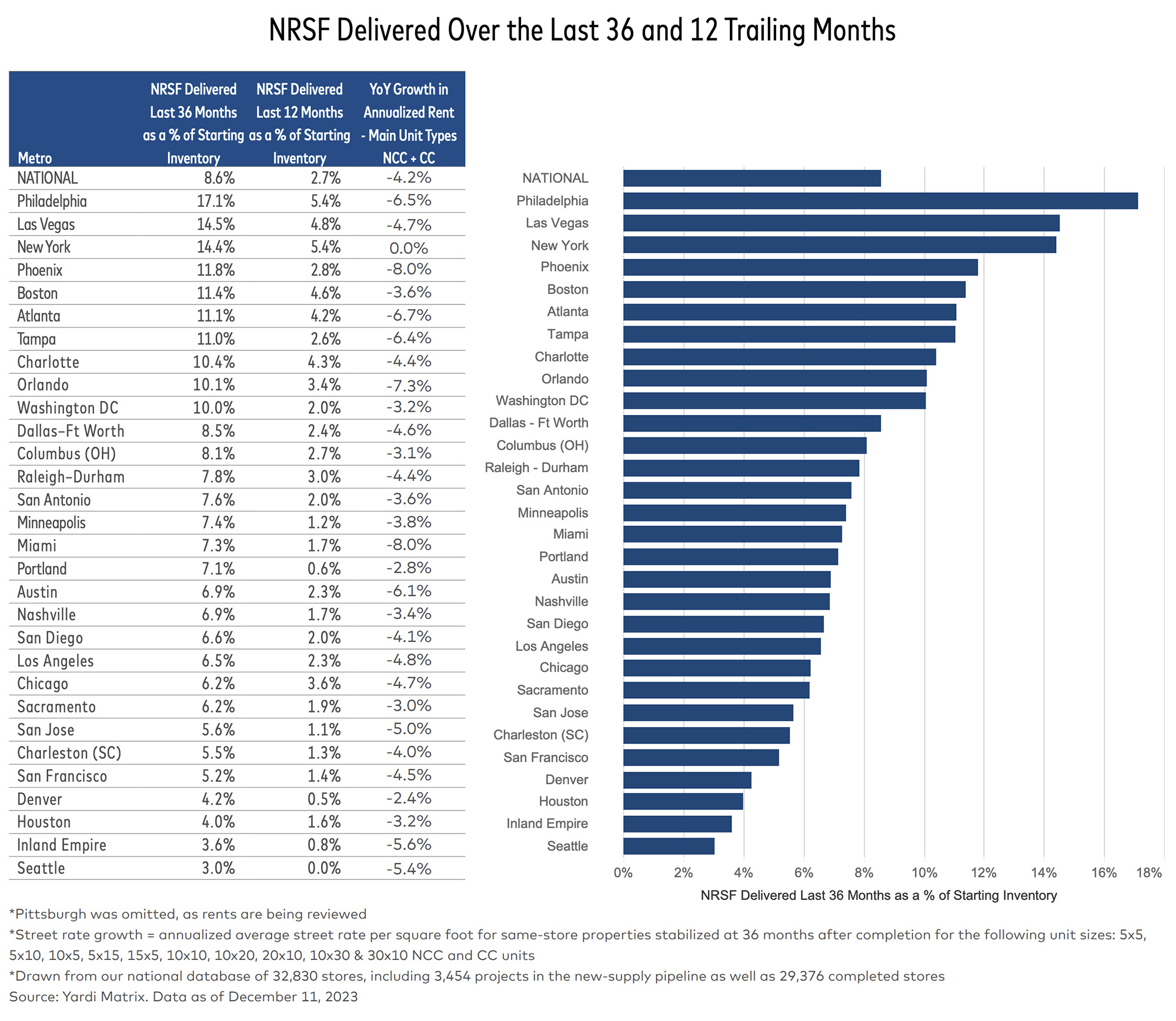 NRSF Delivered Over the Last 36 and 12 Trailing Months