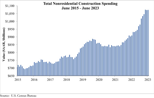 Nonresidential construction spending increases slightly in June 2023