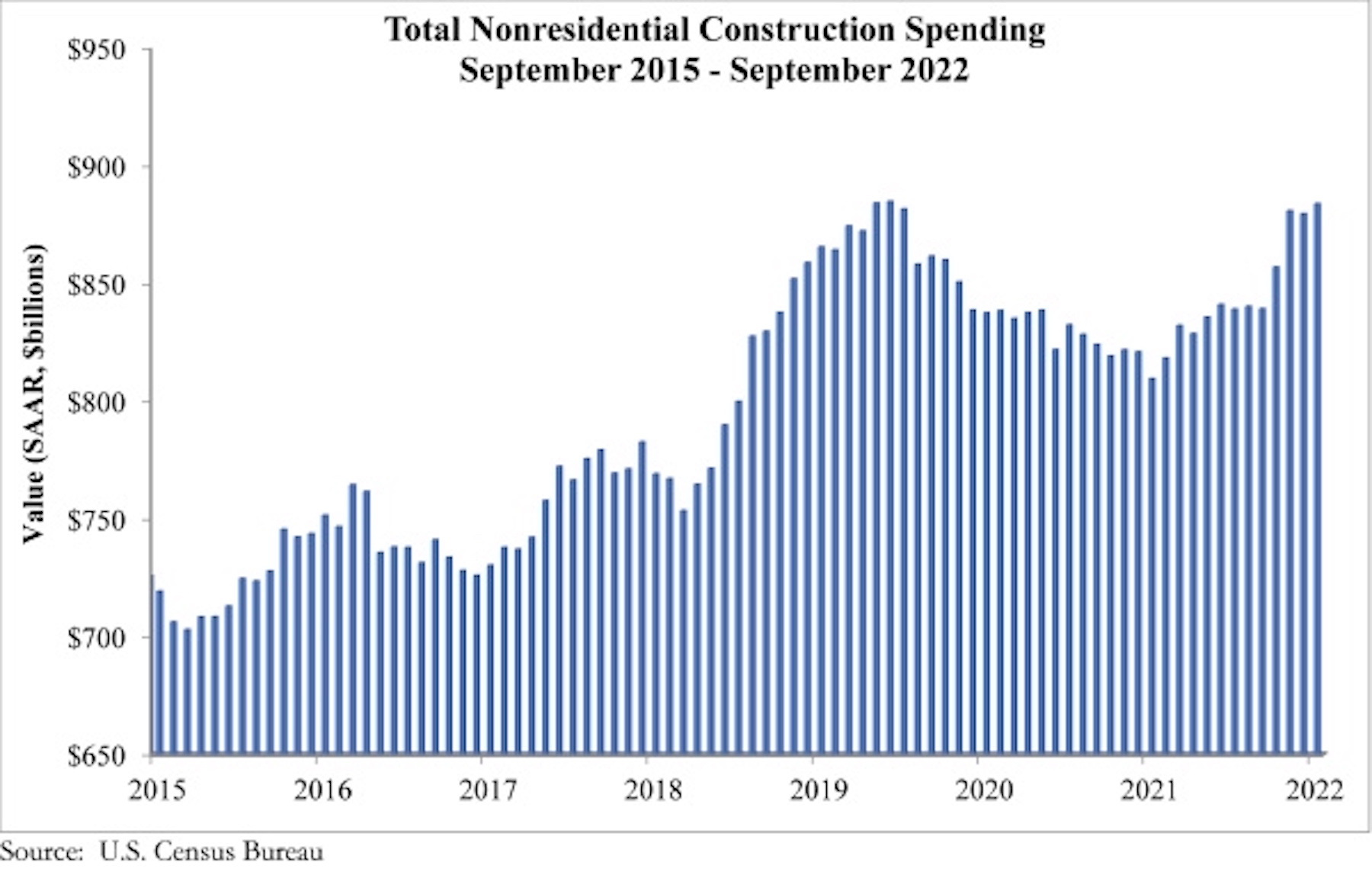 Nonresidential Spending Growth Graph