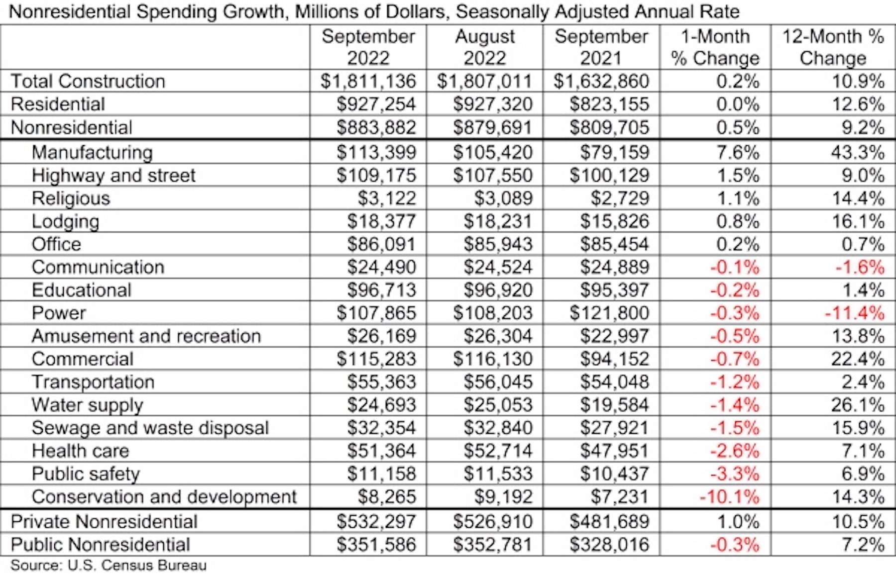 Nonresidential Spending Growth Table