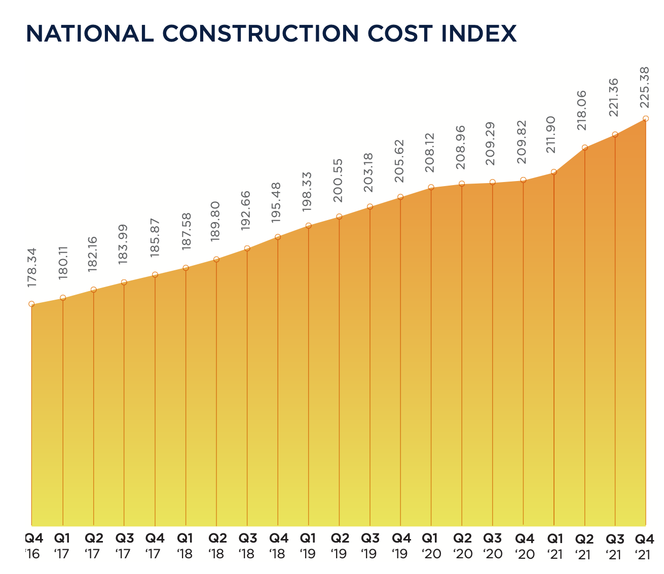 Construction costs rose 7.4 percent last year.