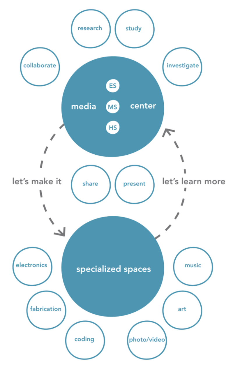 Media Center design needs to accommodate different spaces