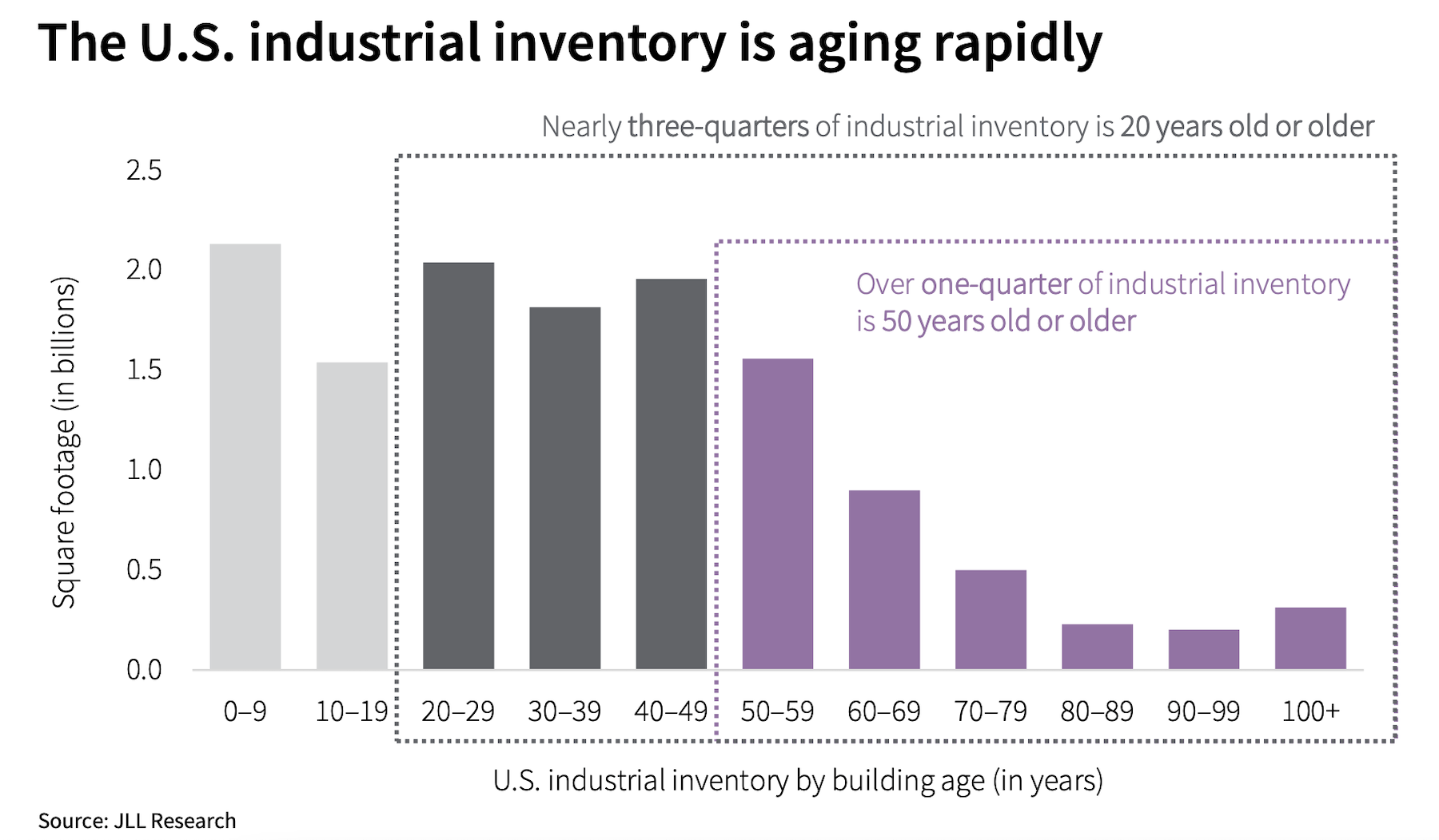 The industrial sector is saddled with aging inventory