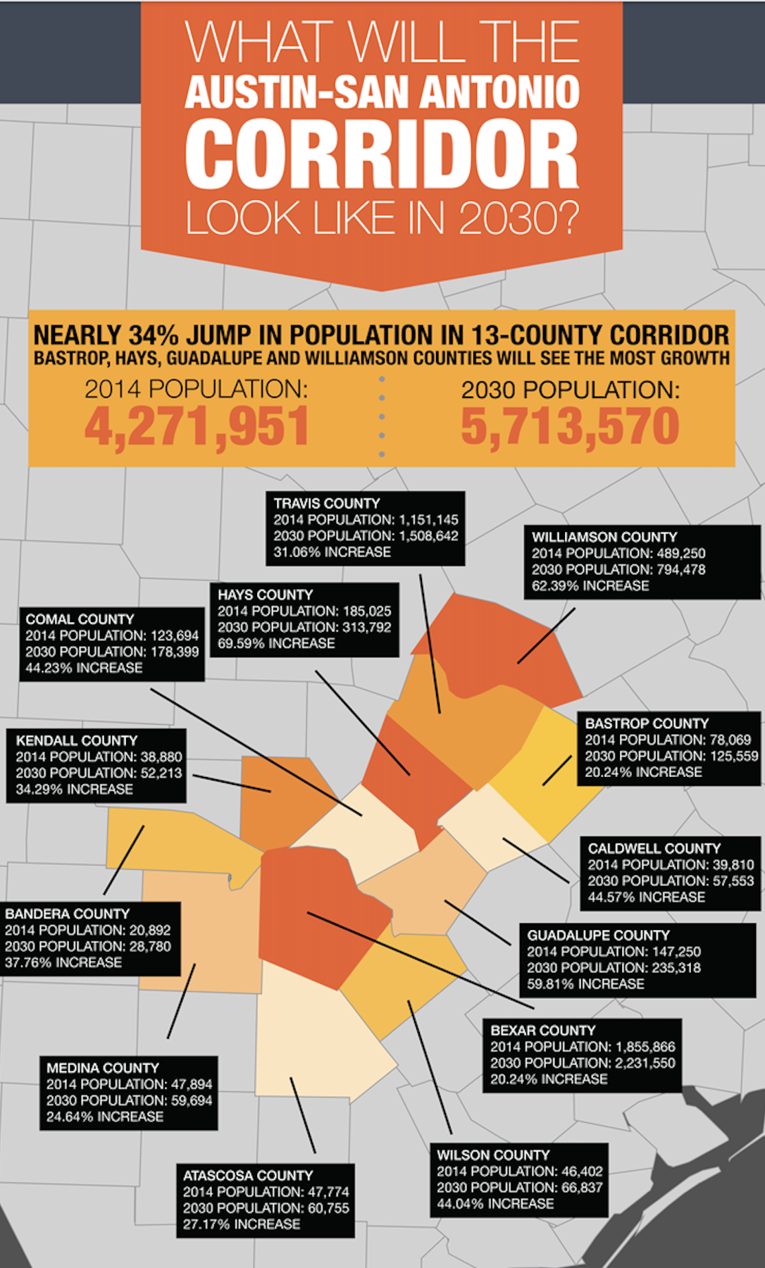 Demographics for the Austin-San Antonio corridor
