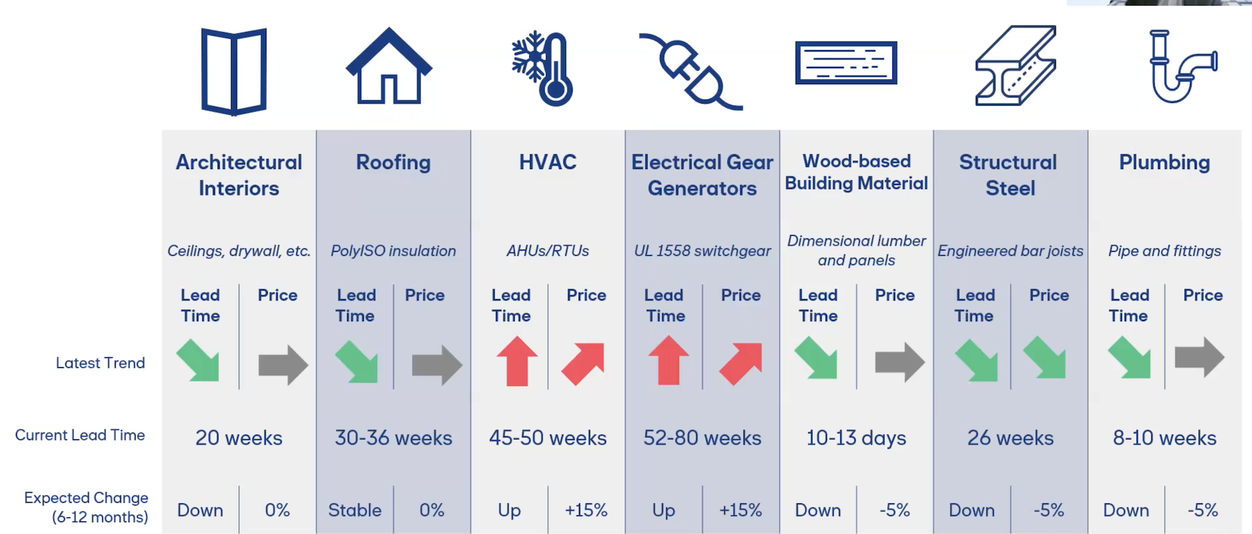 Lead times and inflation for key building materials