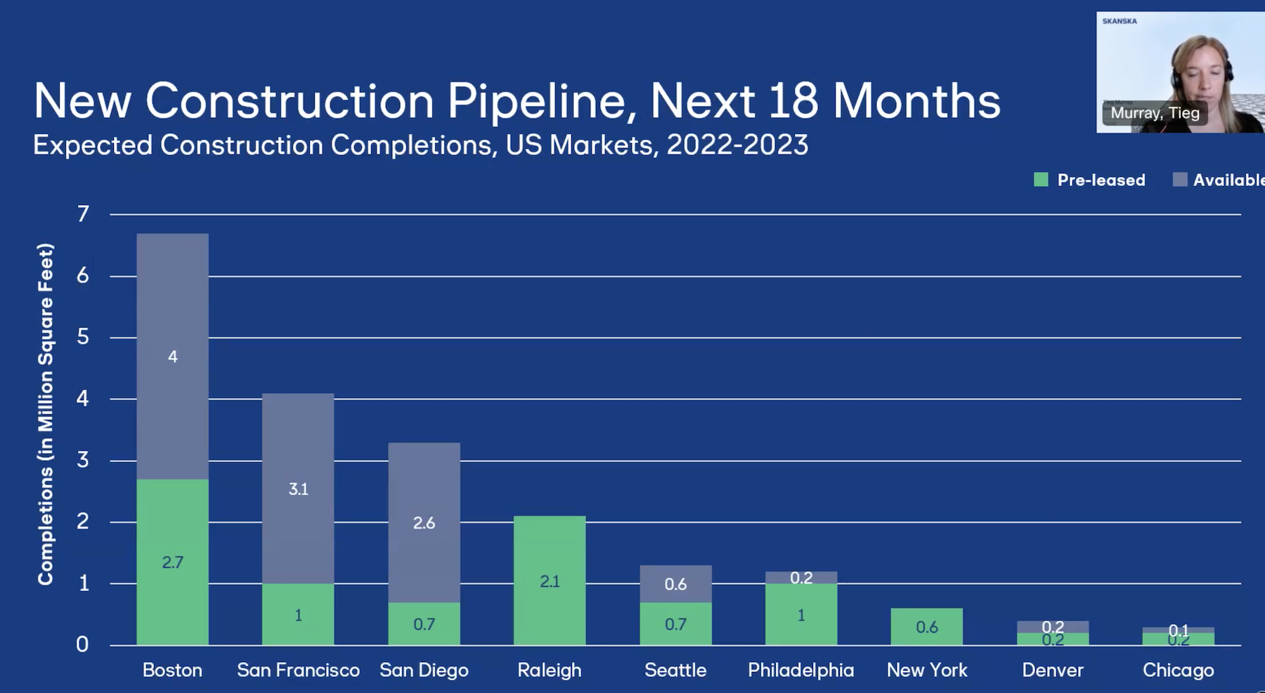 S+T Construction demand for next 18 months