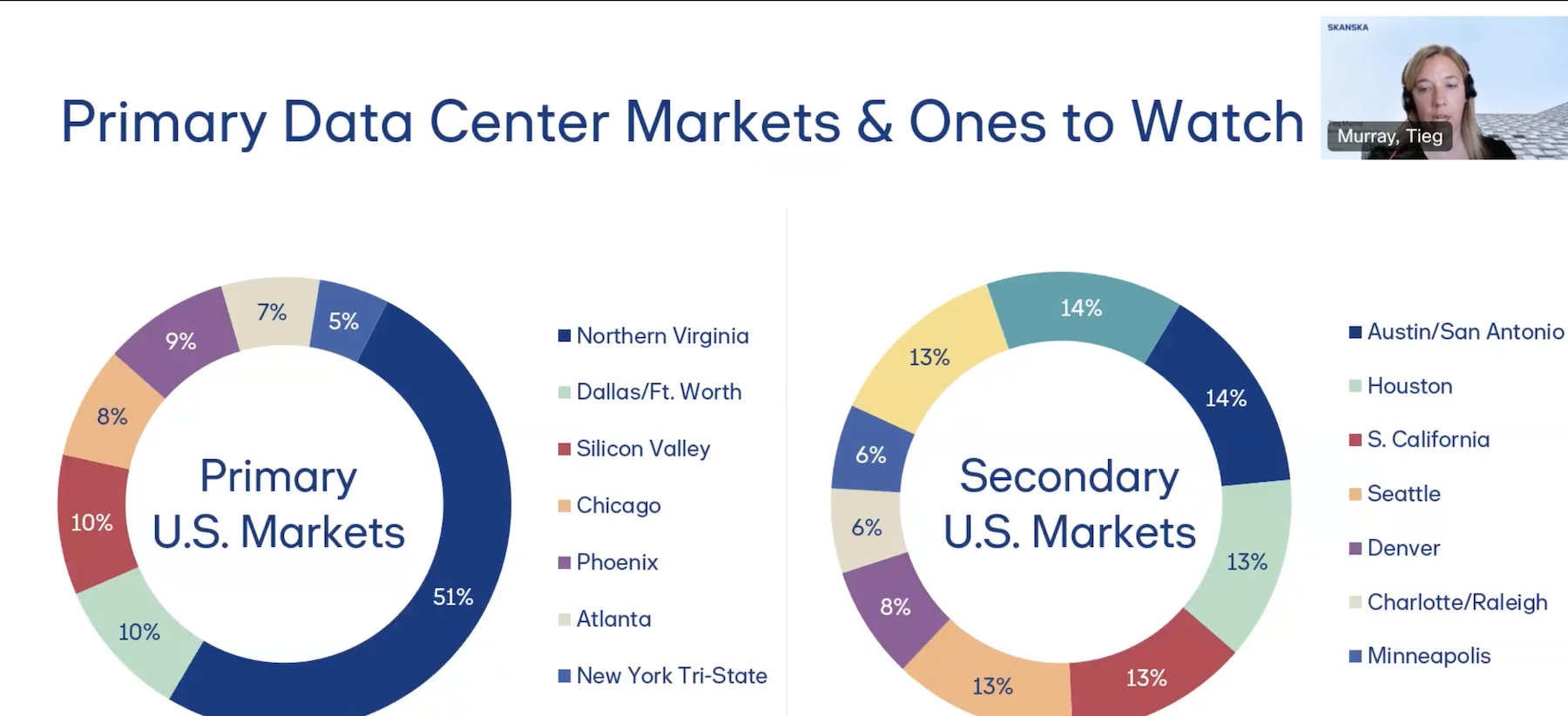 Secondary markets for data centers are expanding their demand