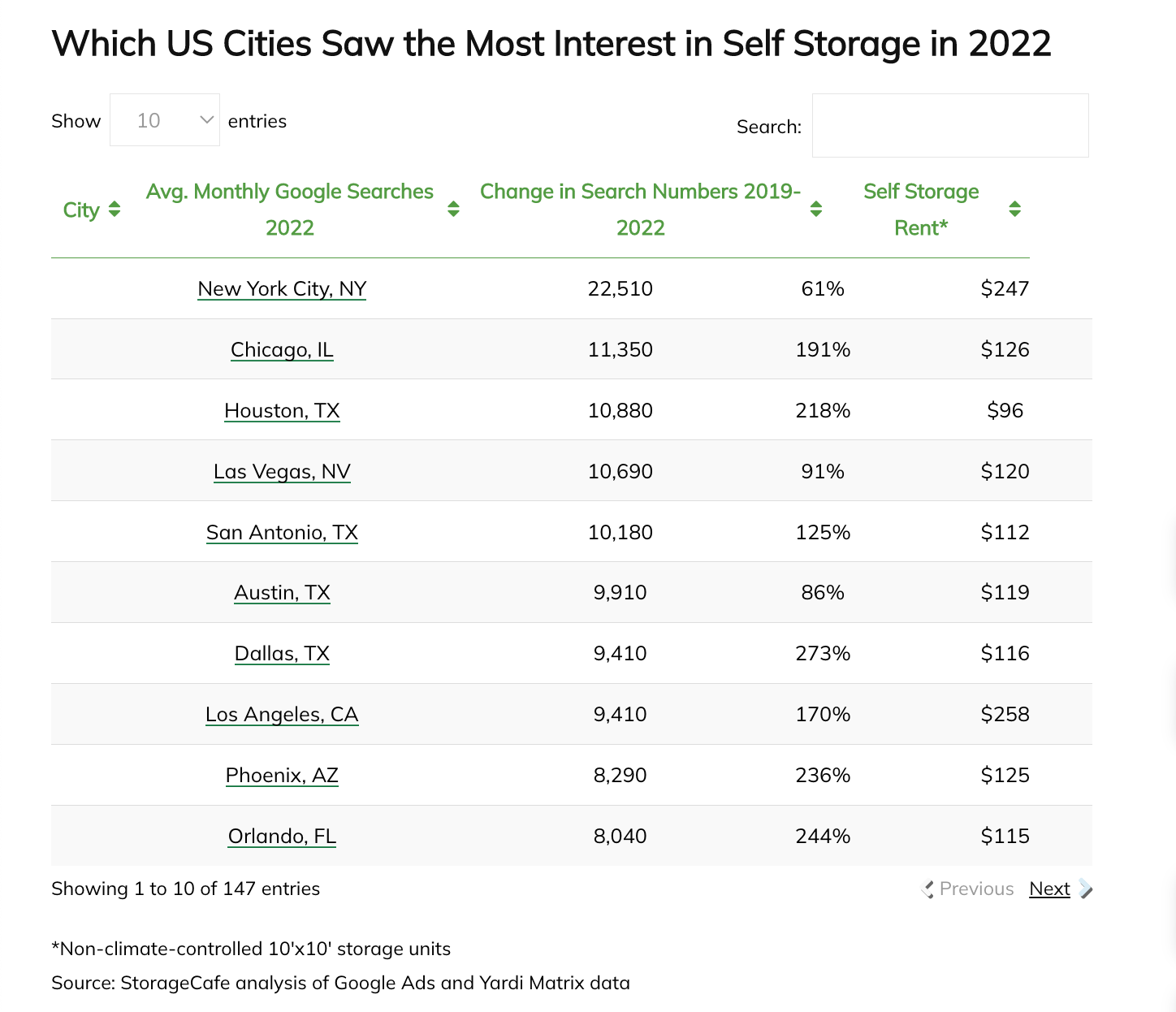 Which U.S. cities saw the most interest in self storage via Google searches, in 2022