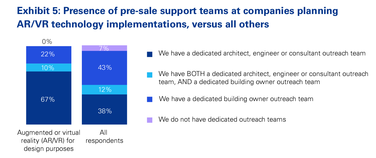 Presence of pre-sale support teams at companies planning augmented or virtual reality implementations data graph