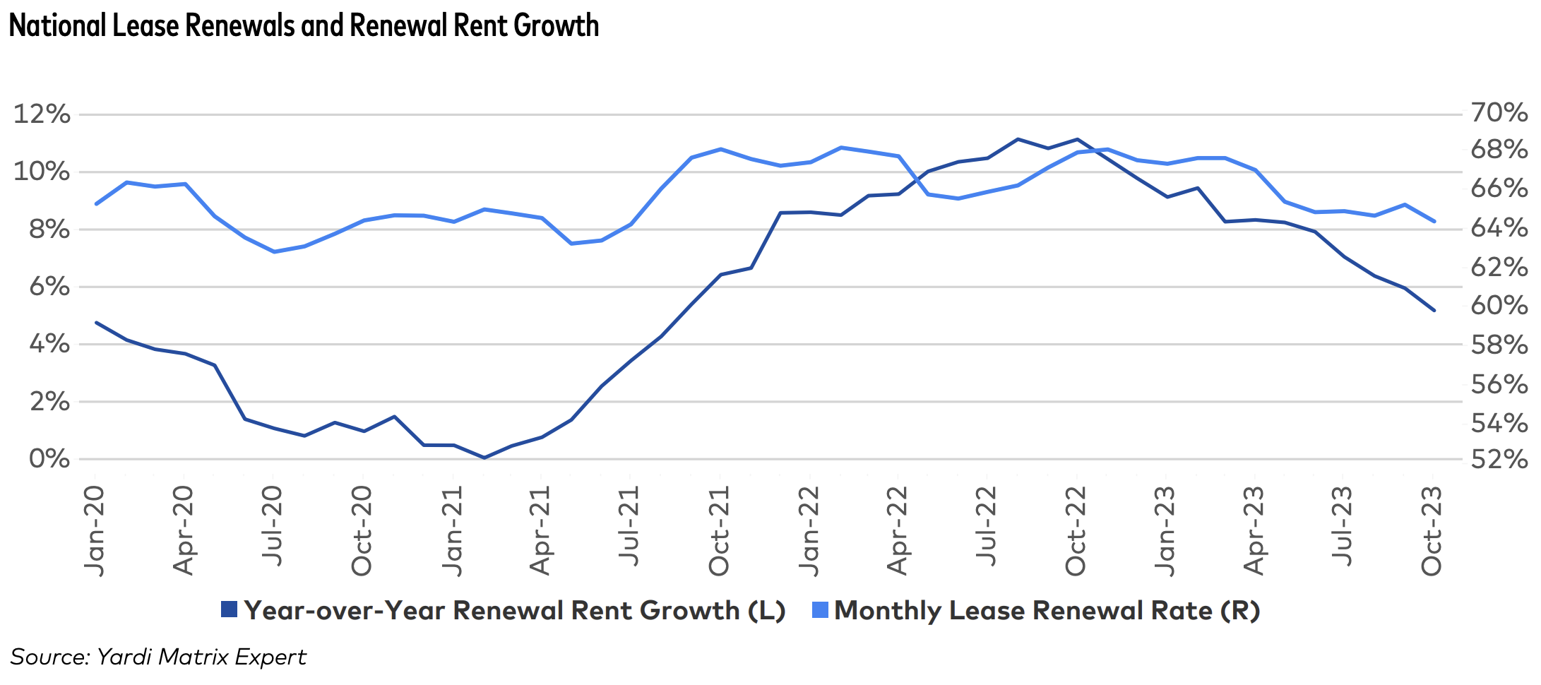 National Lease Renewals and Renewal Rent Growth