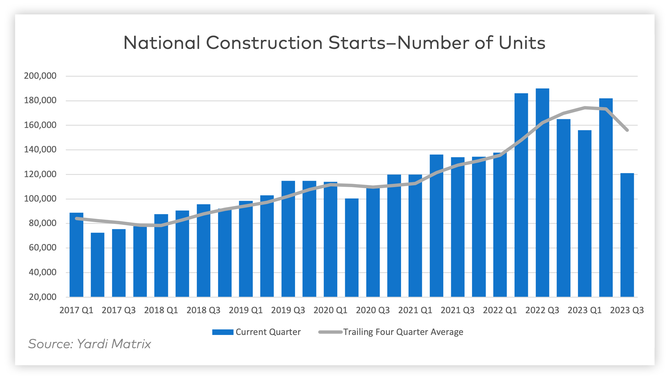 National Construction Starts by number of units since 2017
