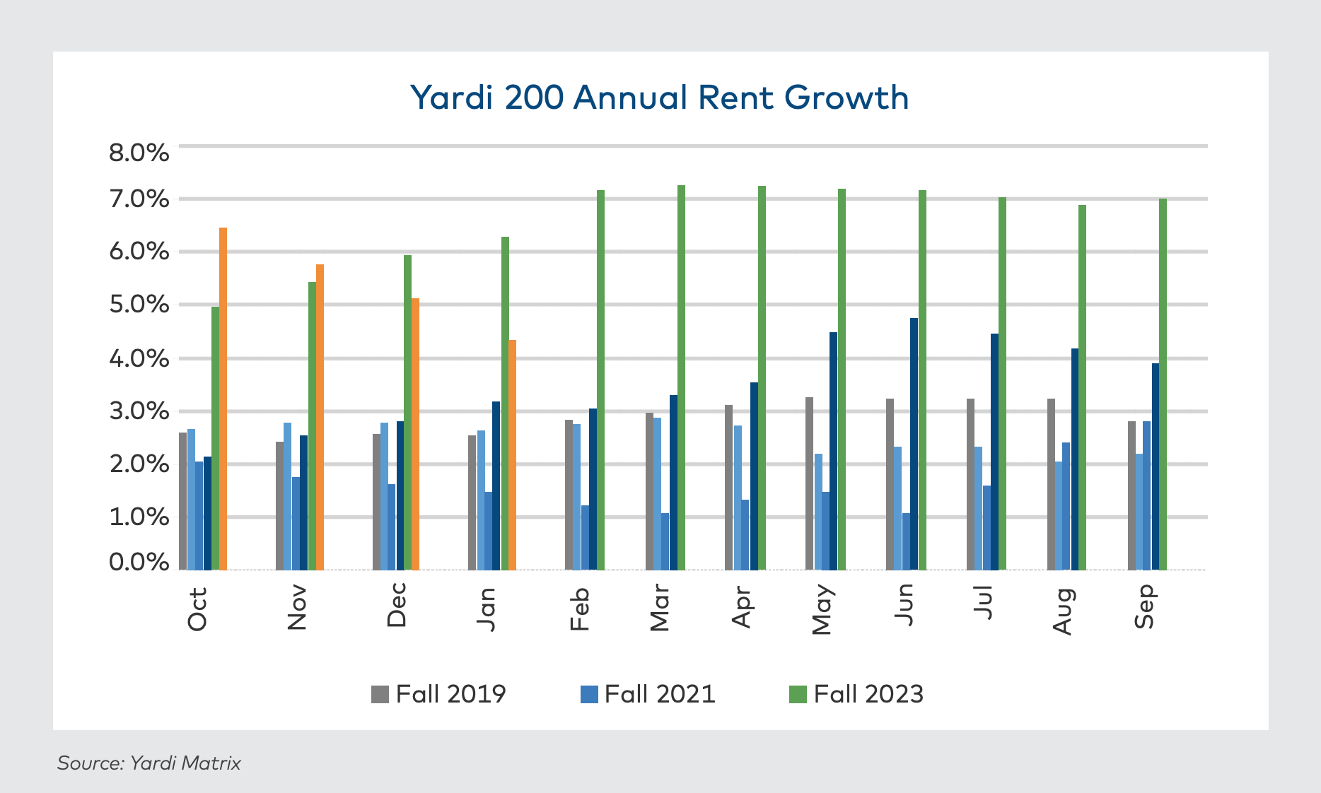 Yardi Matrix National Student Housing Report annual rent growth for January 2024