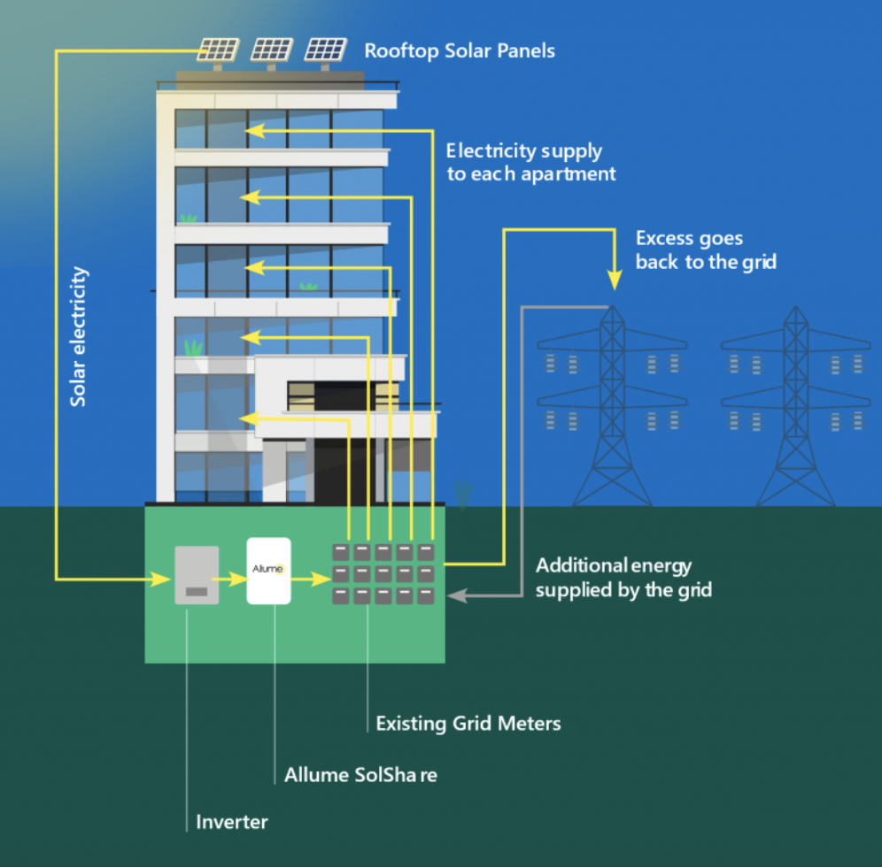 cutaway illustration of how SolShare distributes solar power to apartments.